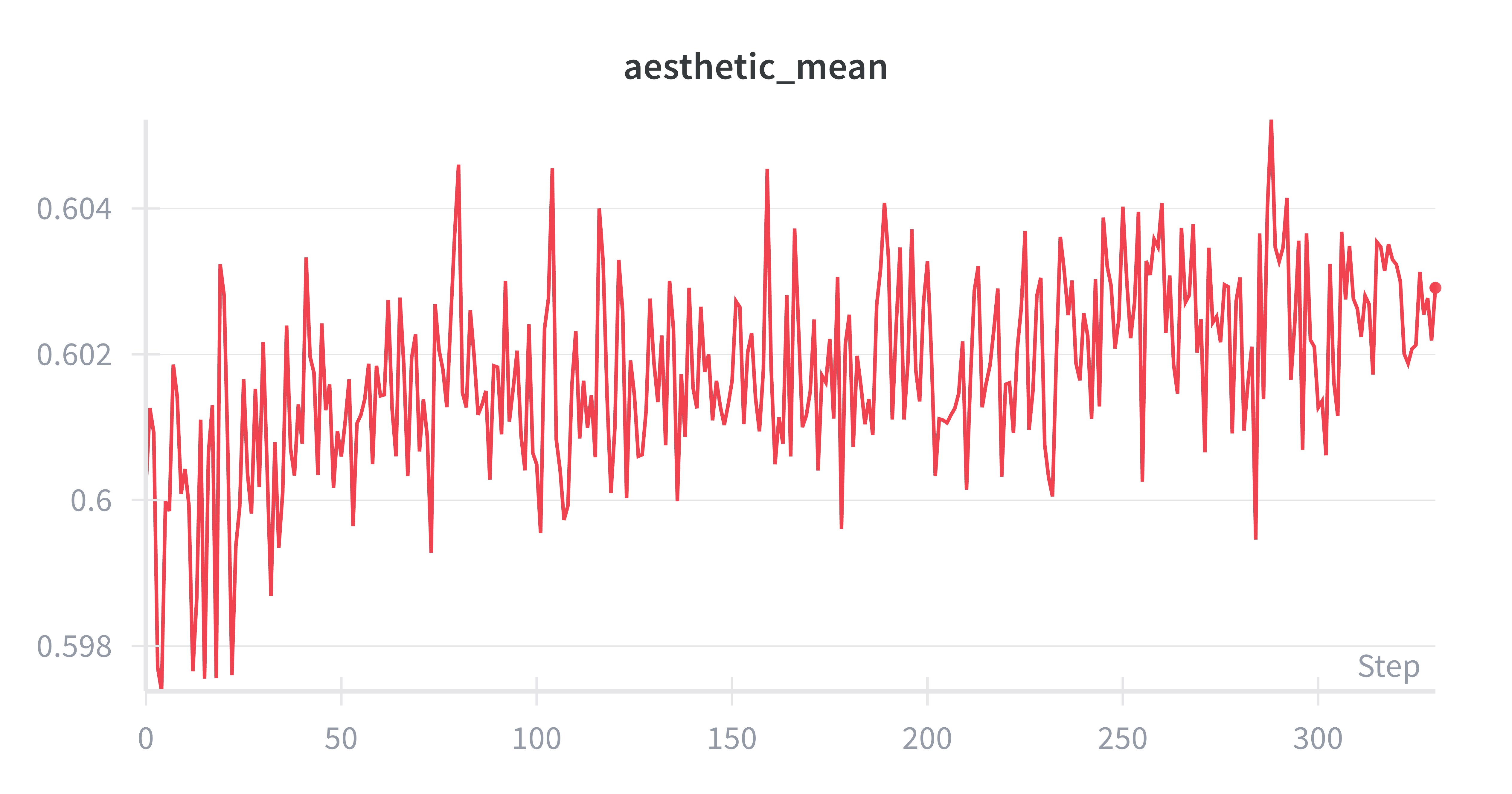 aesthetic_mean vs ES step