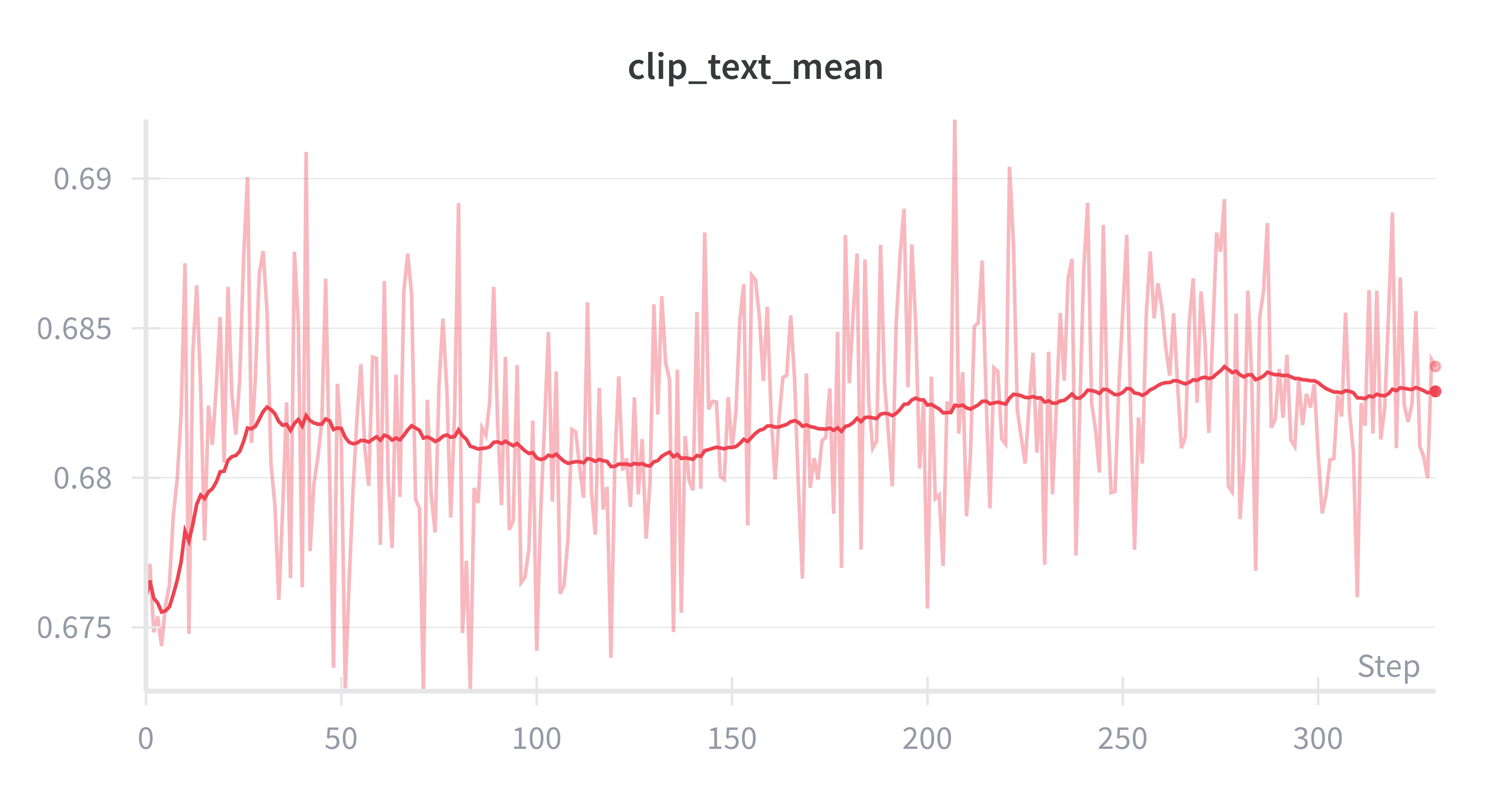 CLIP text-alignment mean vs ES step