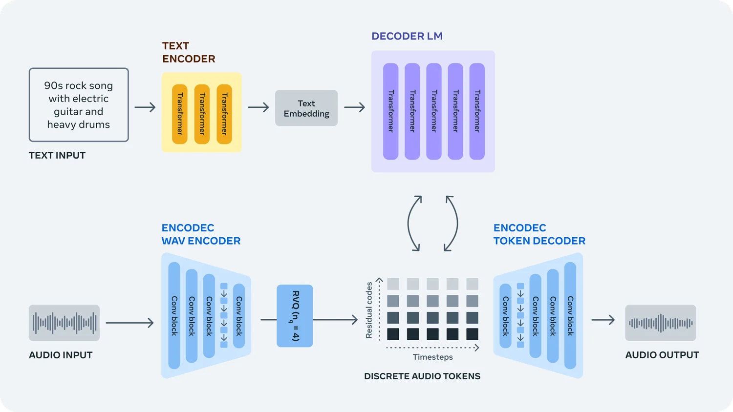 MusicGen visualization